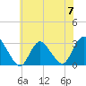 New Gretna tide chart for Friday, June 7, 2024