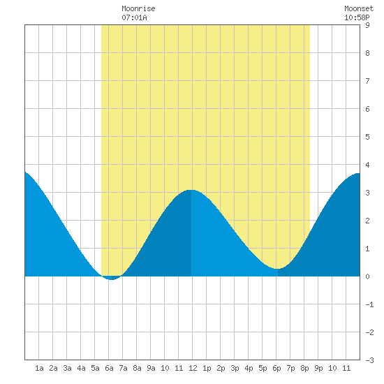 New Gretna tide chart for Saturday, June 8, 2024