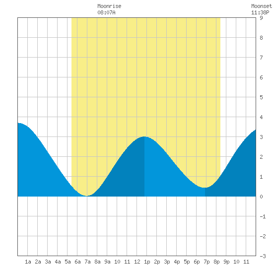 New Gretna tide chart for Sunday, June 9, 2024