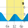 New Gretna tide chart for Sunday, June 9, 2024