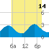 New Gretna tide chart for Sunday, July 14, 2024