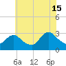 New Gretna tide chart for Monday, July 15, 2024
