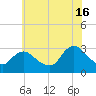 New Gretna tide chart for Tuesday, July 16, 2024