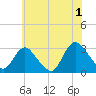 New Gretna tide chart for Monday, July 1, 2024