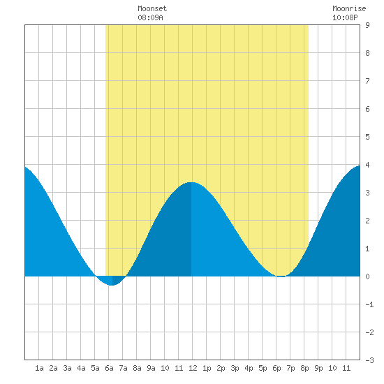 New Gretna tide chart for Tuesday, July 23, 2024
