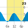 New Gretna tide chart for Tuesday, July 23, 2024