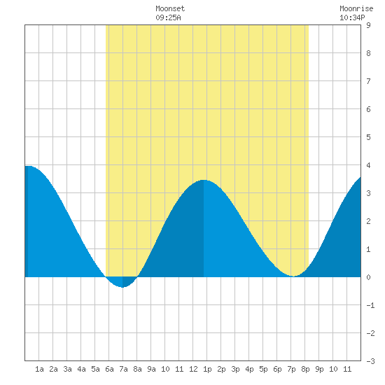 New Gretna tide chart for Wednesday, July 24, 2024