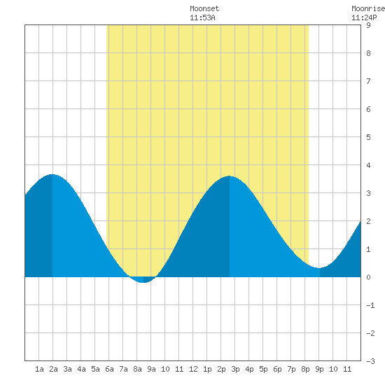 New Gretna tide chart for Friday, July 26, 2024