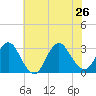 New Gretna tide chart for Friday, July 26, 2024