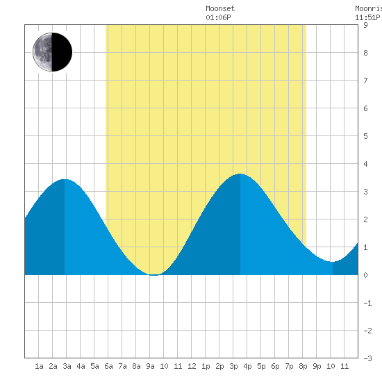 New Gretna tide chart for Saturday, July 27, 2024