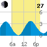 New Gretna tide chart for Saturday, July 27, 2024