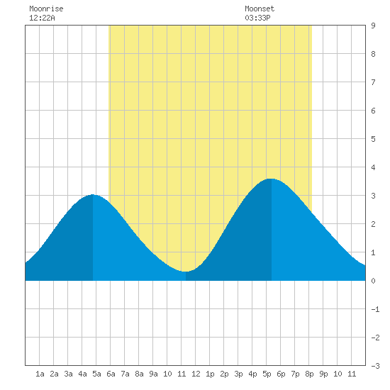 New Gretna tide chart for Monday, July 29, 2024