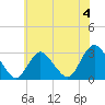 New Gretna tide chart for Thursday, July 4, 2024
