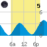 New Gretna tide chart for Friday, July 5, 2024