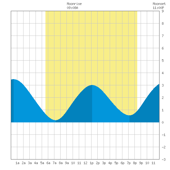 New Gretna tide chart for Tuesday, July 9, 2024