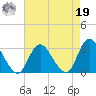 New Gretna tide chart for Monday, August 19, 2024