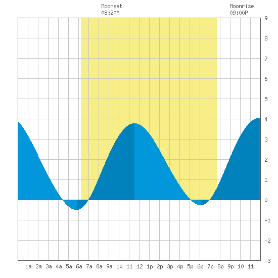 New Gretna tide chart for Wednesday, August 21, 2024