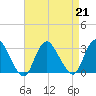 New Gretna tide chart for Wednesday, August 21, 2024