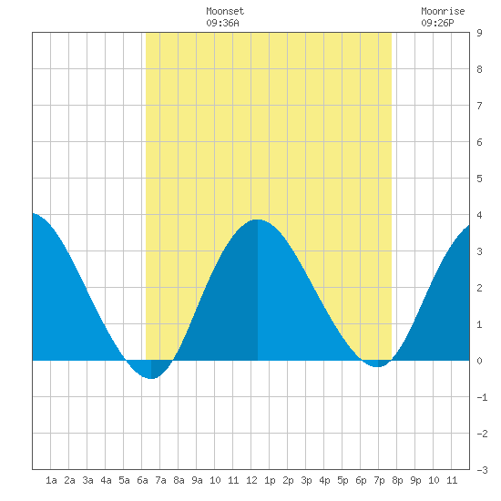 New Gretna tide chart for Thursday, August 22, 2024