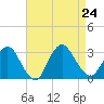 New Gretna tide chart for Saturday, August 24, 2024