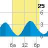 New Gretna tide chart for Sunday, August 25, 2024