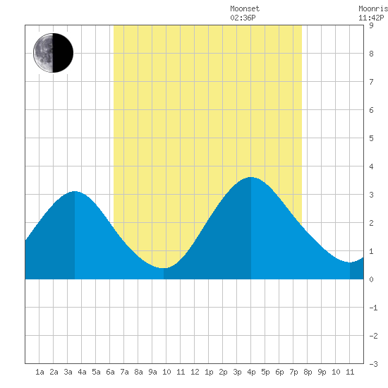 New Gretna tide chart for Monday, August 26, 2024