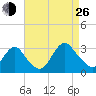 New Gretna tide chart for Monday, August 26, 2024