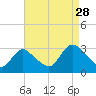 New Gretna tide chart for Wednesday, August 28, 2024