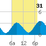 New Gretna tide chart for Saturday, August 31, 2024