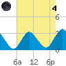 New Gretna tide chart for Sunday, August 4, 2024