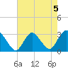 New Gretna tide chart for Monday, August 5, 2024