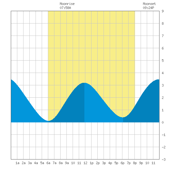 New Gretna tide chart for Tuesday, August 6, 2024