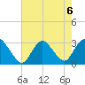 New Gretna tide chart for Tuesday, August 6, 2024