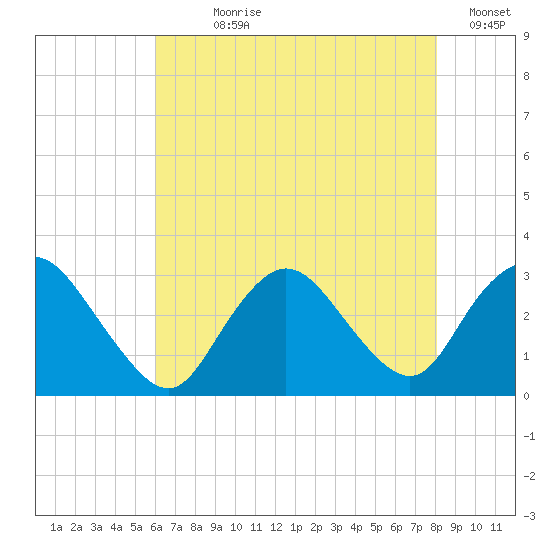 New Gretna tide chart for Wednesday, August 7, 2024