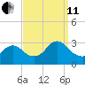 New Gretna tide chart for Wednesday, September 11, 2024