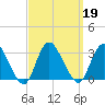 New Gretna tide chart for Thursday, September 19, 2024