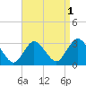 New Gretna tide chart for Sunday, September 1, 2024