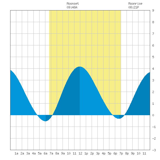 New Gretna tide chart for Friday, September 20, 2024