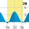 New Gretna tide chart for Friday, September 20, 2024