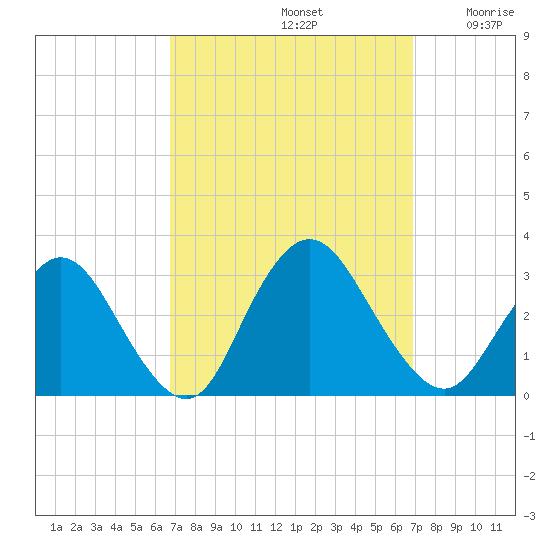 New Gretna tide chart for Sunday, September 22, 2024