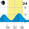 New Gretna tide chart for Tuesday, September 24, 2024