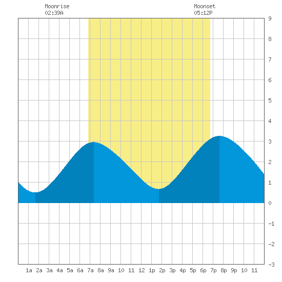 New Gretna tide chart for Saturday, September 28, 2024