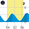 New Gretna tide chart for Monday, September 2, 2024