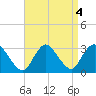 New Gretna tide chart for Wednesday, September 4, 2024