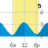 New Gretna tide chart for Thursday, September 5, 2024