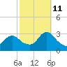 New Gretna tide chart for Friday, October 11, 2024