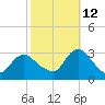 New Gretna tide chart for Saturday, October 12, 2024