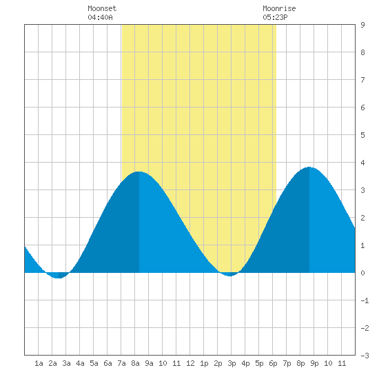 New Gretna tide chart for Tuesday, October 15, 2024