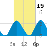 New Gretna tide chart for Tuesday, October 15, 2024