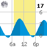 New Gretna tide chart for Thursday, October 17, 2024